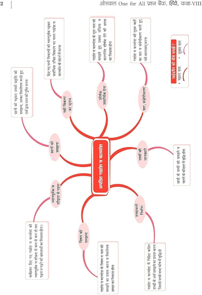 OSWAALBOOKS ONE FOR ALL QUESTION BANK CLASS 8 HINDI