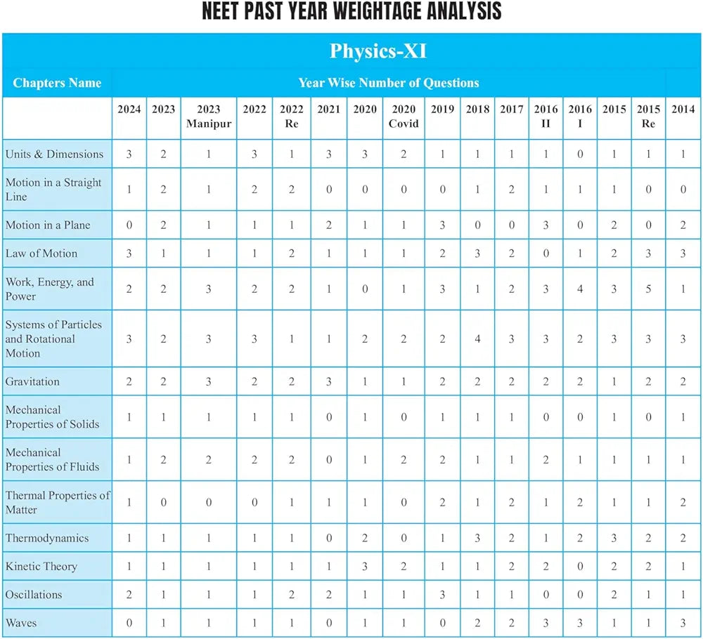 PW Objective NCERT Punch Physics For NEET 2025 by Dr. Manish Raj (MR Sir) l Updated with New Topics and Rationalised As per NMC NEET Syllabus with NEET 2024 Solved Paper