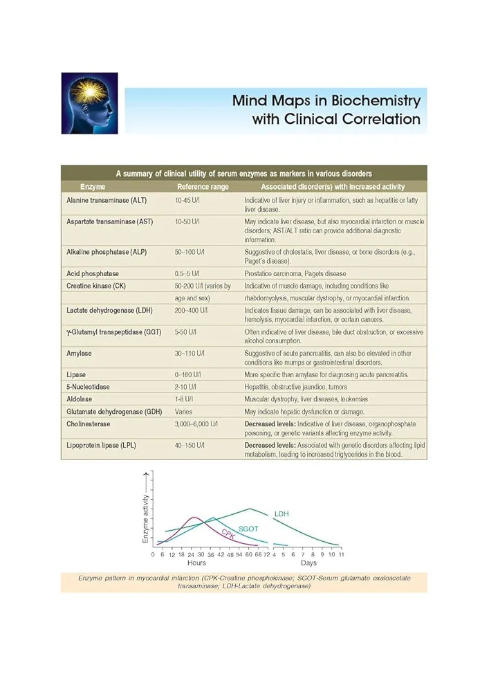 U. Satyanarayana and 1 more
Biochemistry: As per the latest NMC Guidelines Competency Based Medical Education & Free Mind Maps in Biochemistry with Clinical Correlation 7th edition