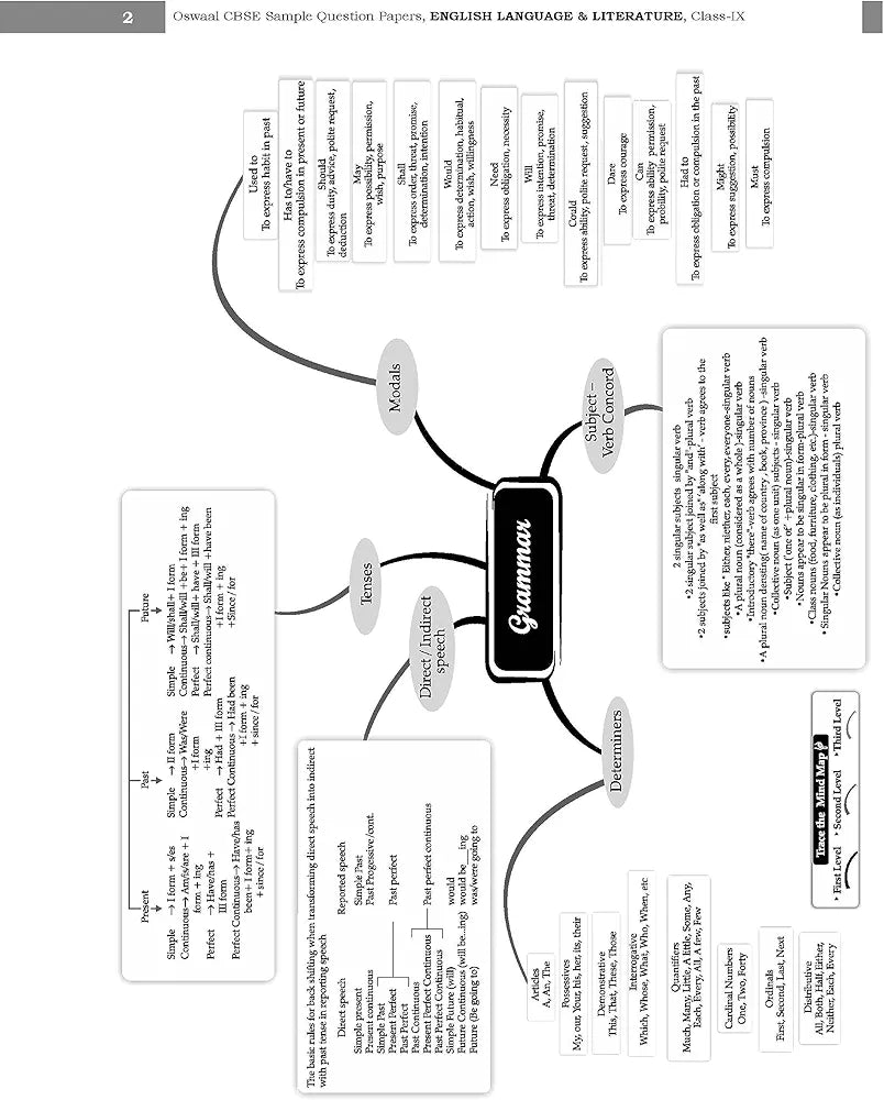 OSWAAL BOOKS CBSE 10 SAMPLE QUESTION PAPERS CLASS 9 ENGLISH LANGUAGE N LITERATURE