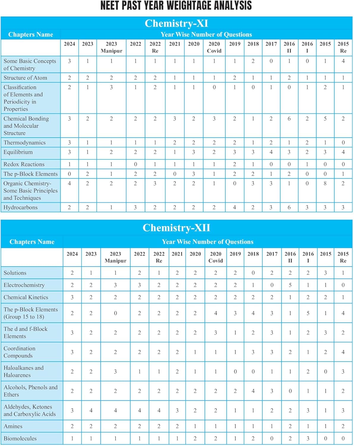 PW Objective NCERT Punch Chemistry Competitive Exams (NEET and CUET) | Includes A&R and Statement Type Questions Edition 2024-2025