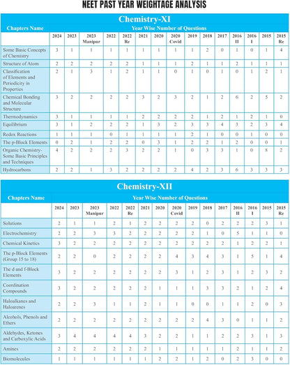 PW Objective NCERT Punch Chemistry Competitive Exams (NEET and CUET) | Includes A&R and Statement Type Questions Edition 2024-2025